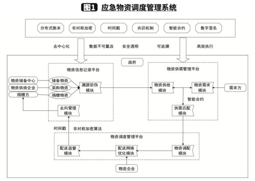 新冠疫情下基于區(qū)塊鏈的應(yīng)急物流和物資保障體系與自然生態(tài)系統(tǒng)保護(hù)管理的融合研究